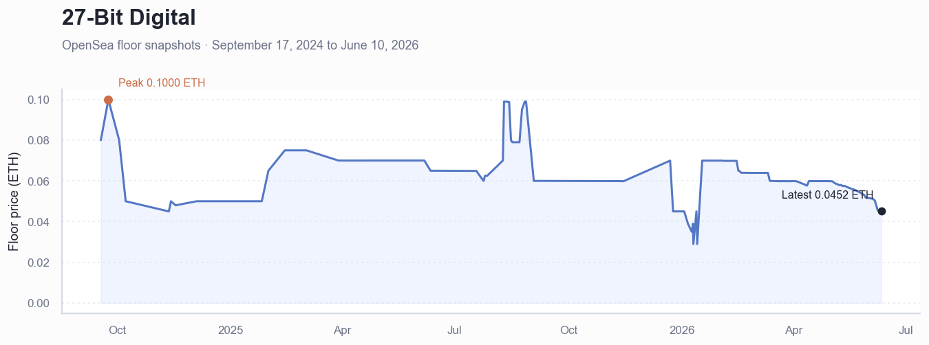 Historical ETH floor price chart for 27-Bit Digital