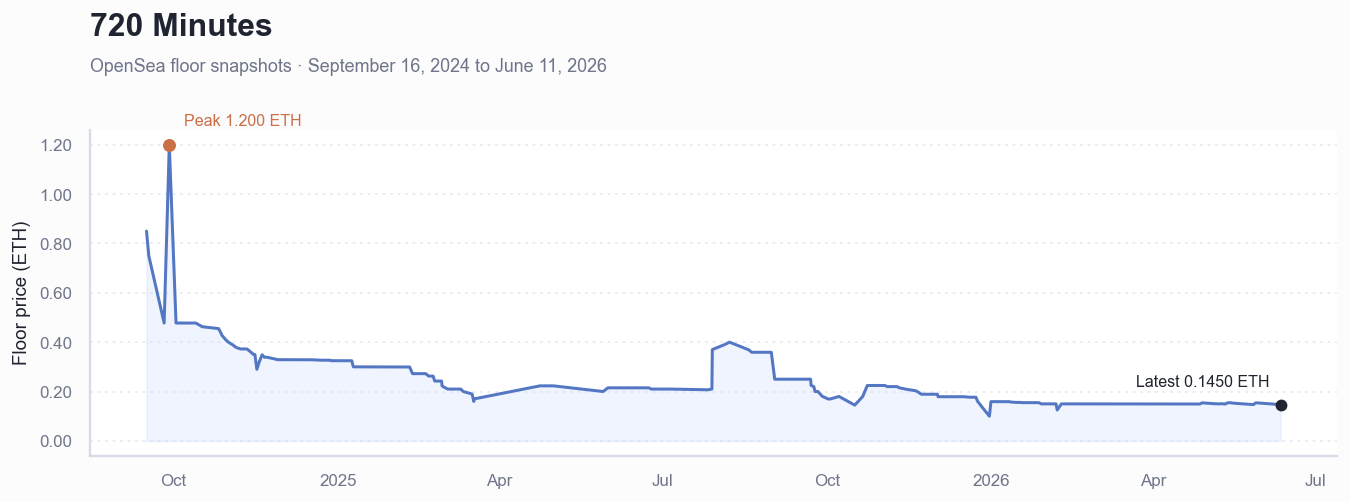 Historical ETH floor price chart for 720 Minutes
