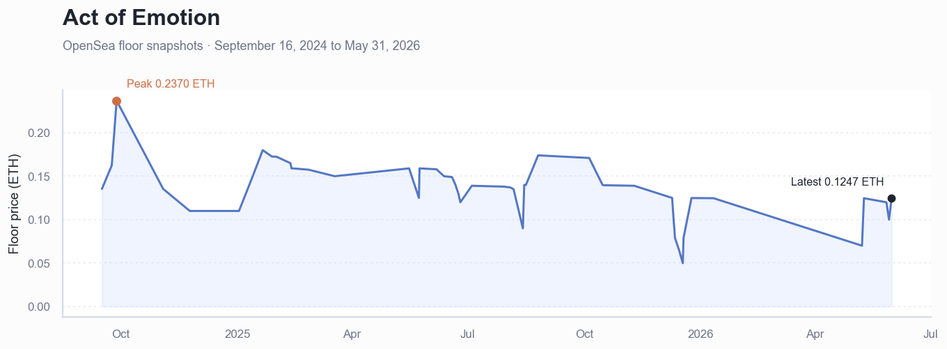Historical ETH floor price chart for Act of Emotion