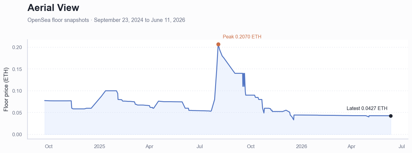 Historical ETH floor price chart for Aerial View