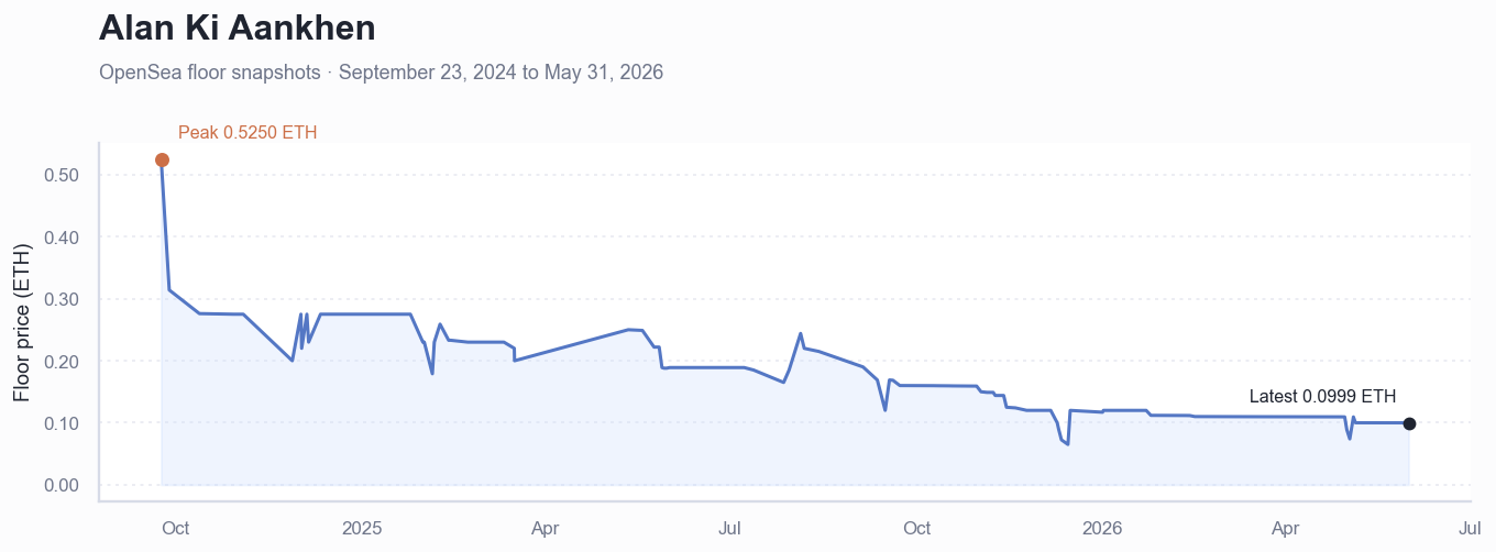 Historical ETH floor price chart for Alan Ki Aankhen