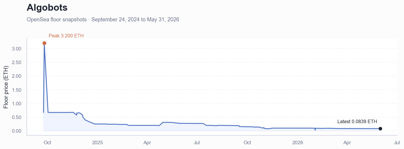 Historical ETH floor price chart for Algobots