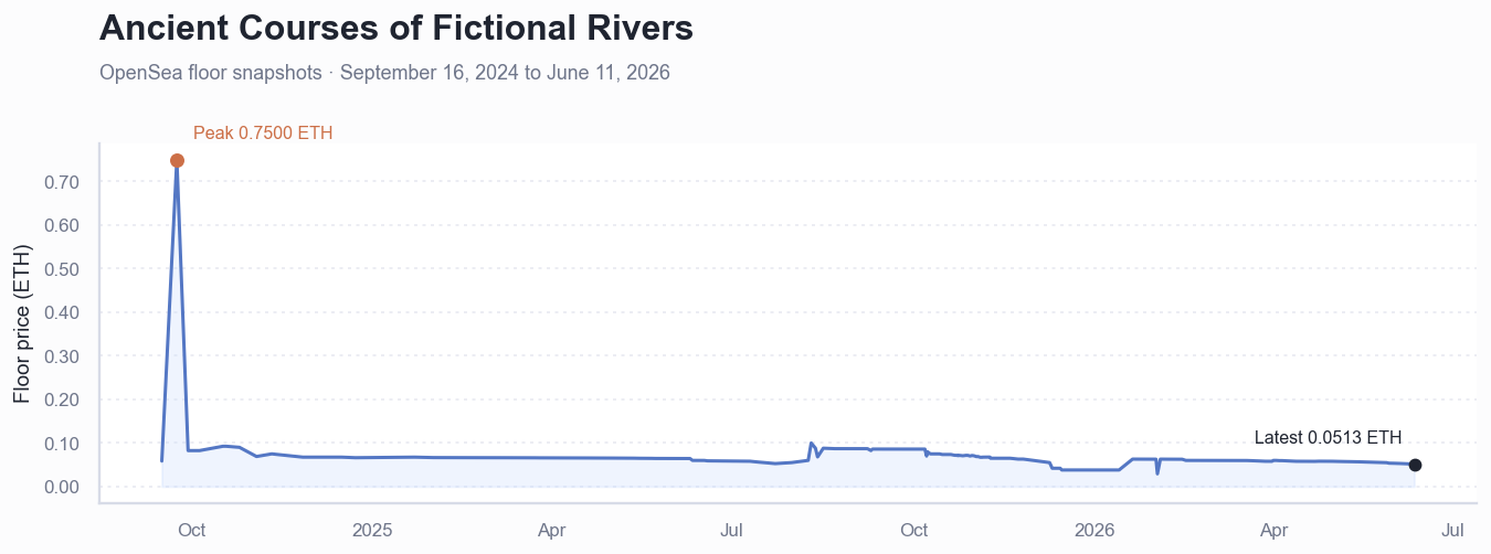 Historical ETH floor price chart for Ancient Courses of Fictional Rivers