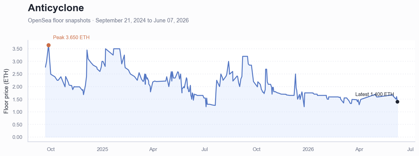 Historical ETH floor price chart for Anticyclone
