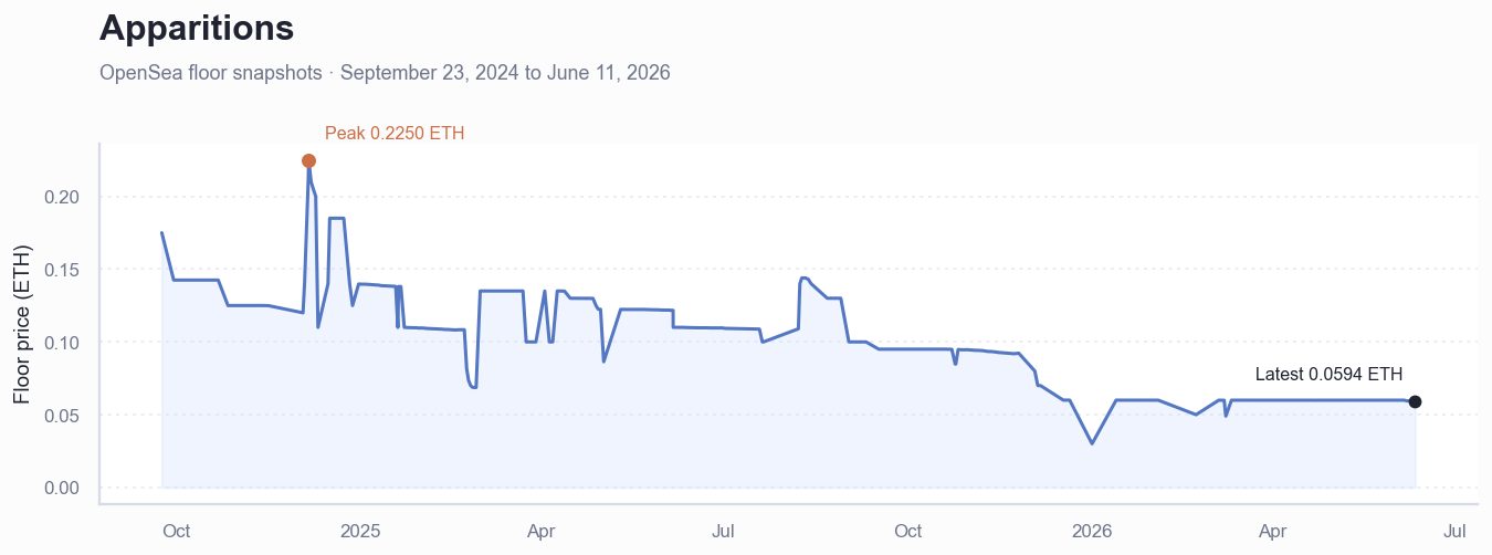 Historical ETH floor price chart for Apparitions