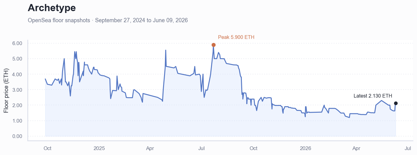 Historical ETH floor price chart for Archetype