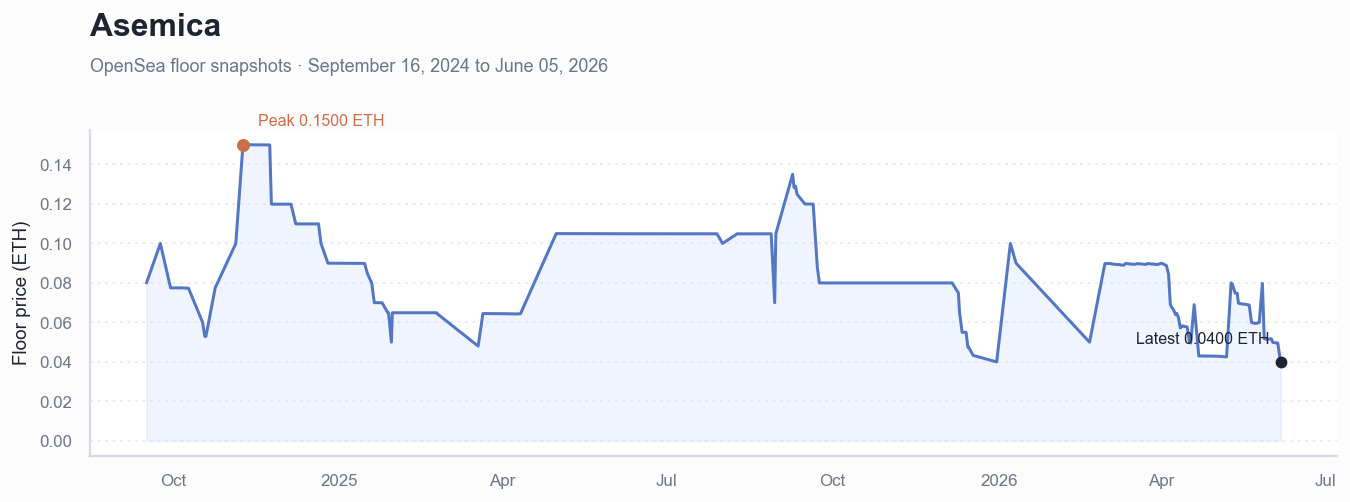 Historical ETH floor price chart for Asemica