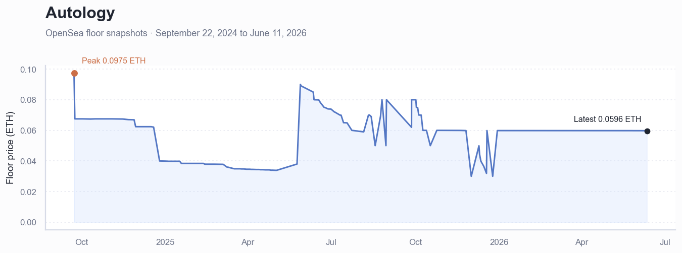 Historical ETH floor price chart for Autology