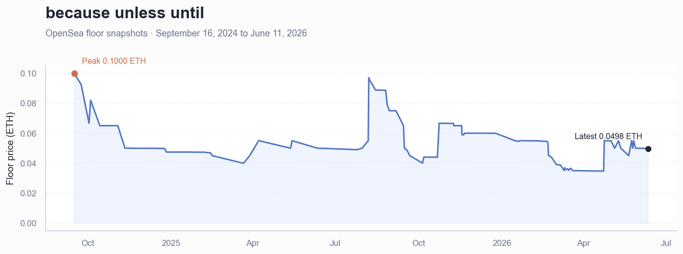 Historical ETH floor price chart for because unless until