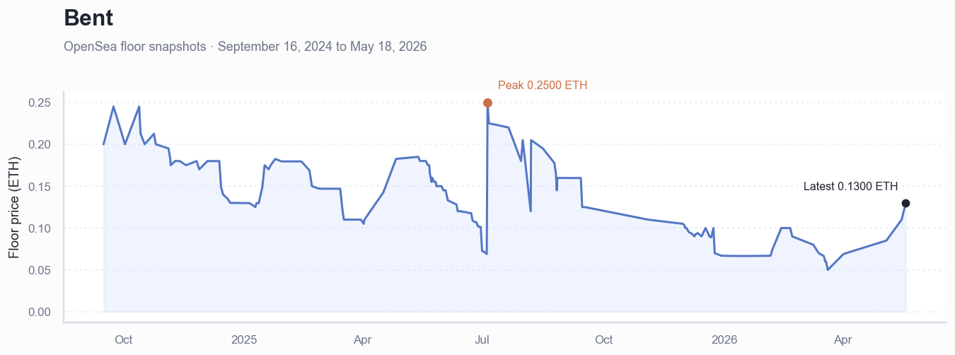 Historical ETH floor price chart for Bent