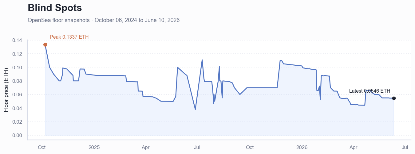Historical ETH floor price chart for Blind Spots