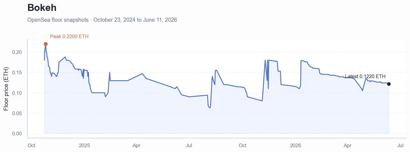 Historical ETH floor price chart for Bokeh