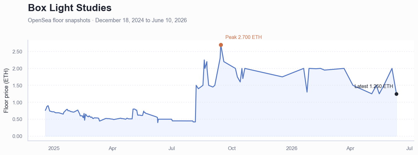Historical ETH floor price chart for Box Light Studies