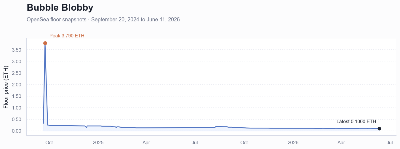 Historical ETH floor price chart for Bubble Blobby
