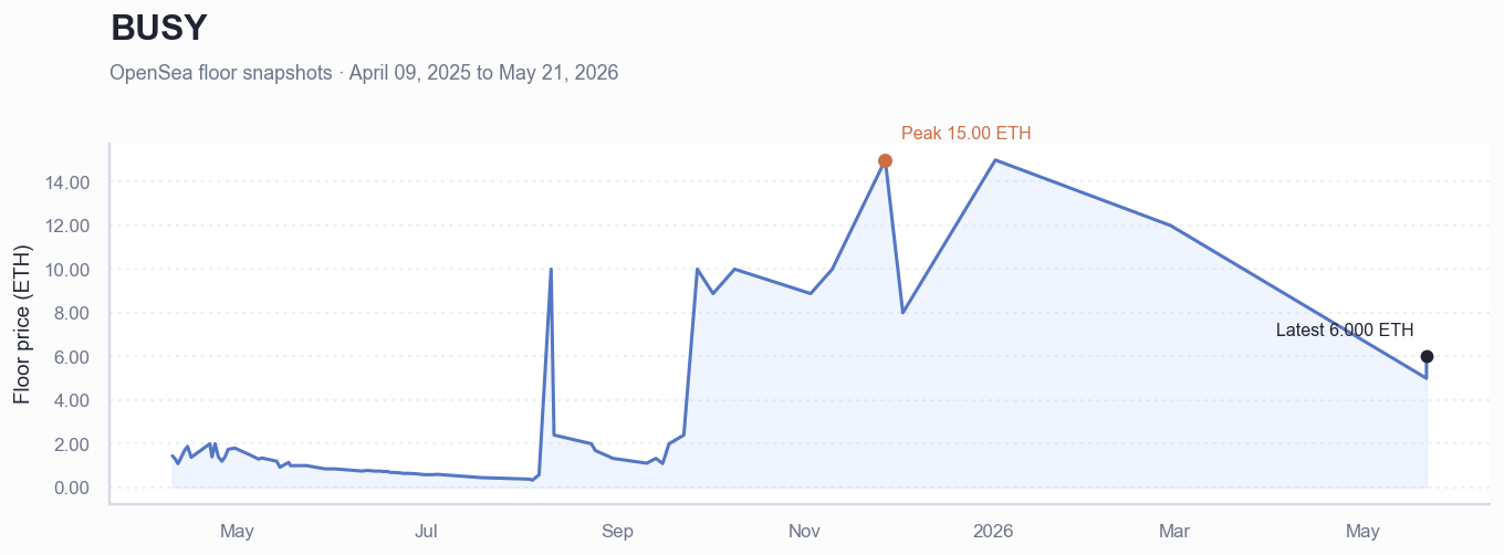 Historical ETH floor price chart for BUSY