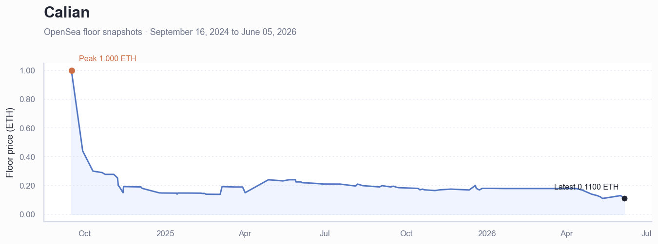 Historical ETH floor price chart for Calian