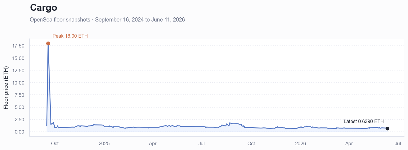 Historical ETH floor price chart for Cargo