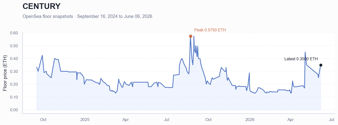 Historical ETH floor price chart for CENTURY
