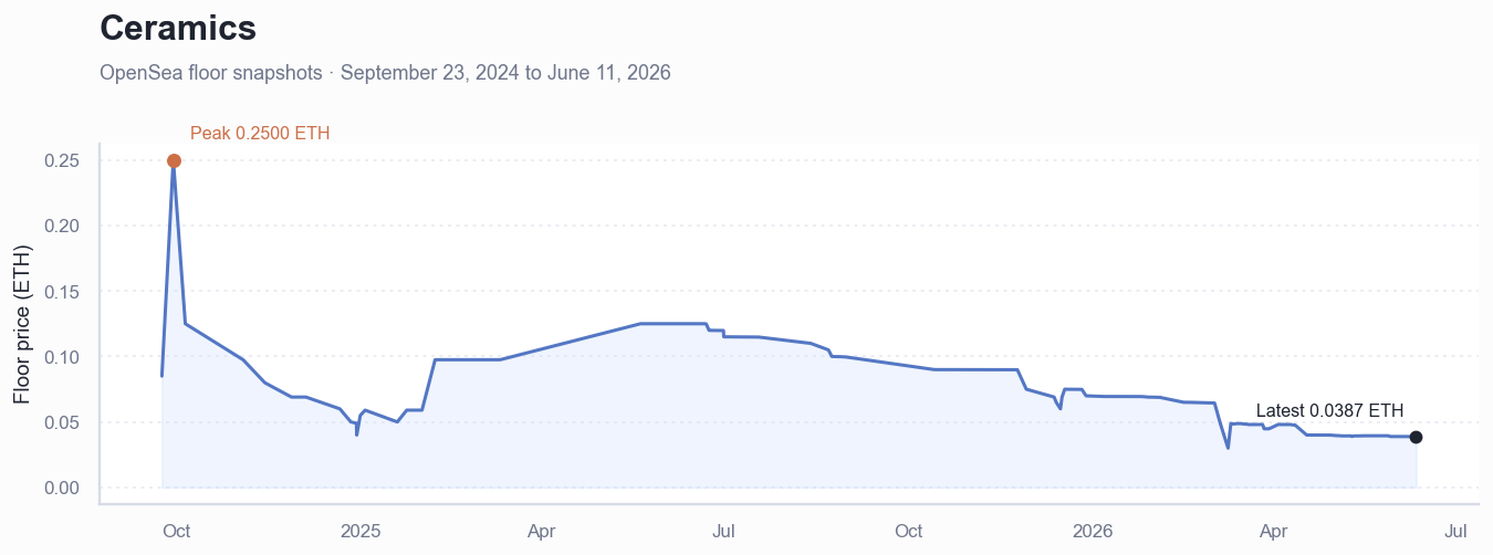 Historical ETH floor price chart for Ceramics