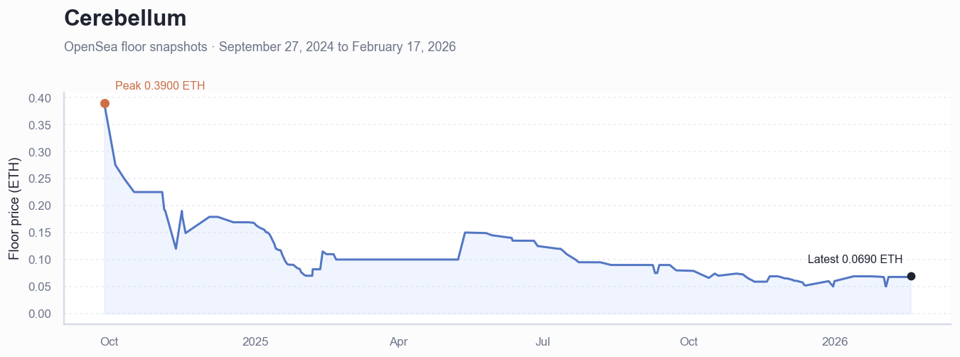 Historical ETH floor price chart for Cerebellum