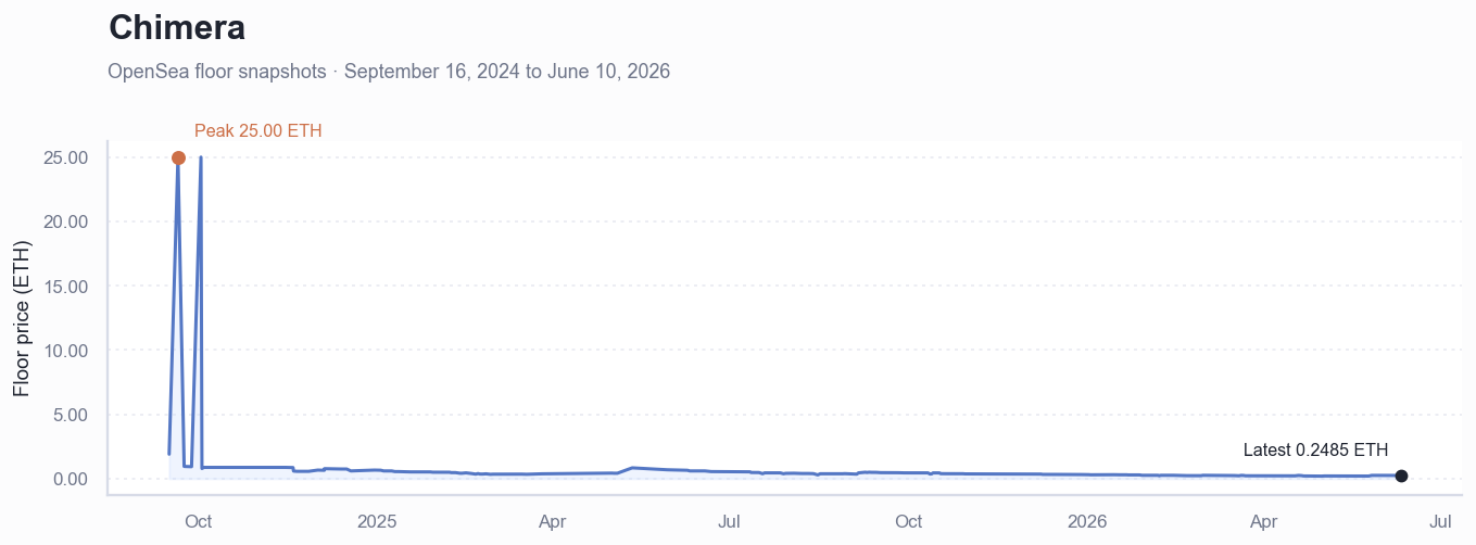 Historical ETH floor price chart for Chimera