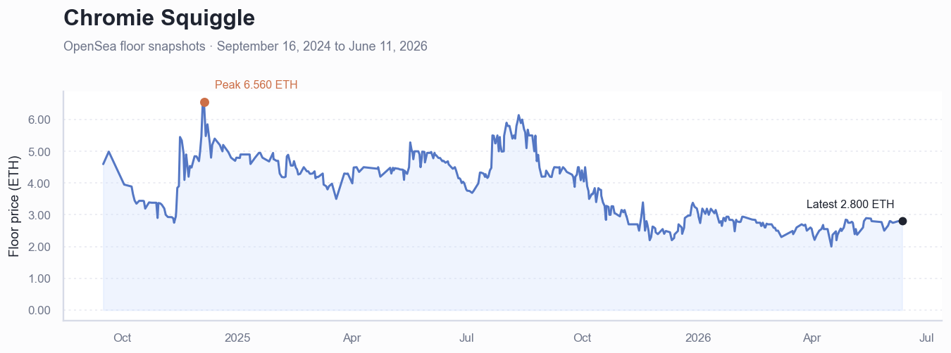 Historical ETH floor price chart for Chromie Squiggle