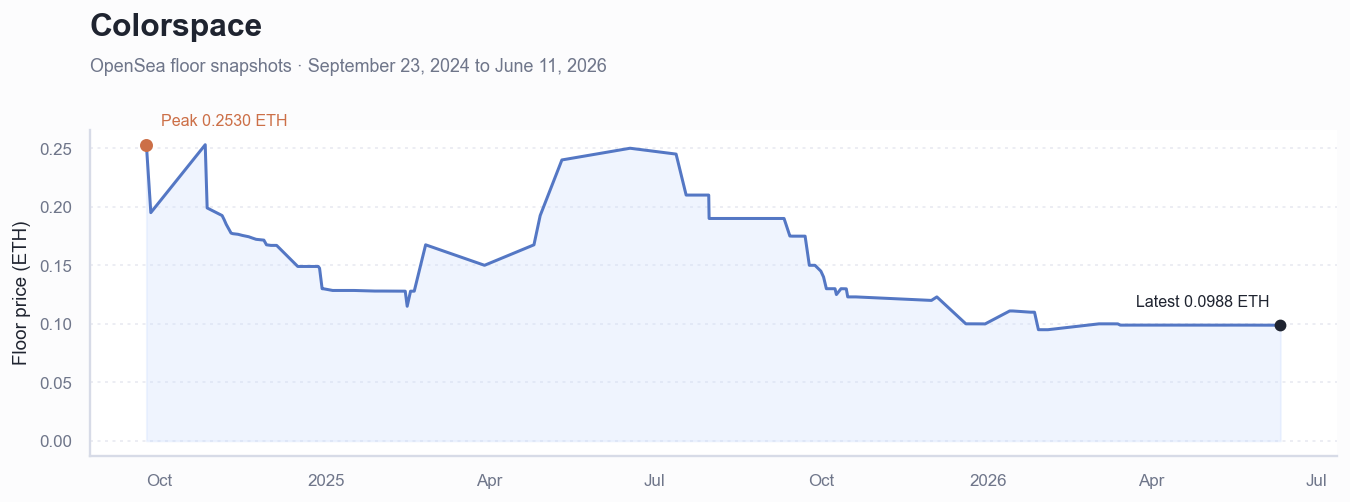 Historical ETH floor price chart for Colorspace