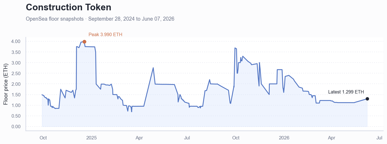 Historical ETH floor price chart for Construction Token