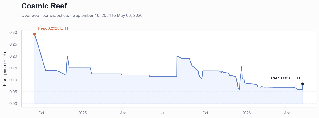 Historical ETH floor price chart for Cosmic Reef