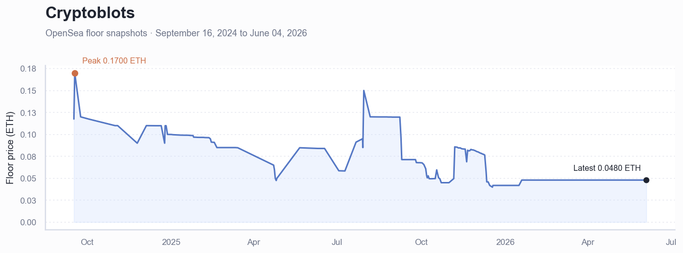 Historical ETH floor price chart for Cryptoblots
