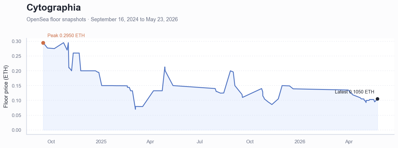 Historical ETH floor price chart for Cytographia