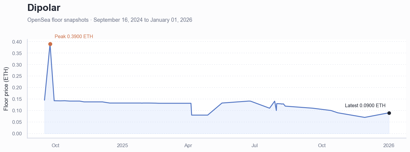 Historical ETH floor price chart for Dipolar