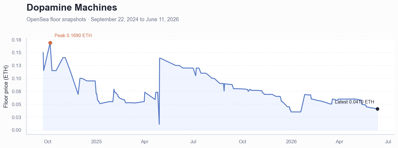 Historical ETH floor price chart for Dopamine Machines