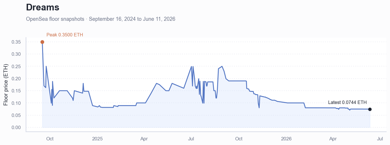 Historical ETH floor price chart for Dreams