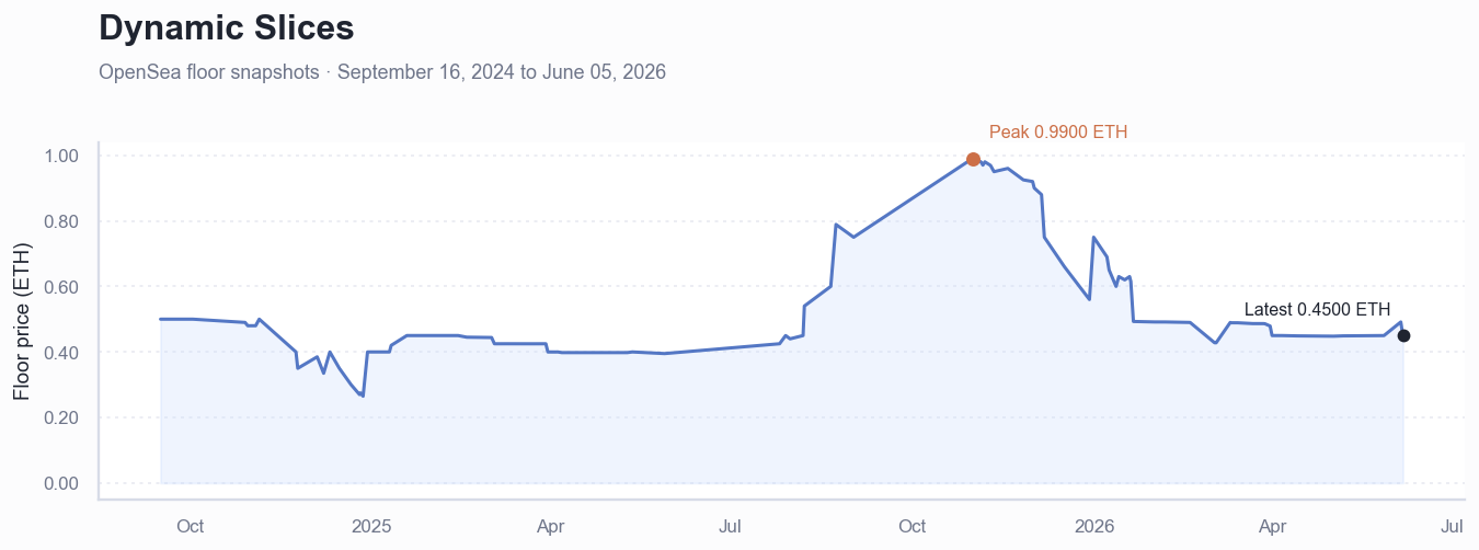 Historical ETH floor price chart for Dynamic Slices