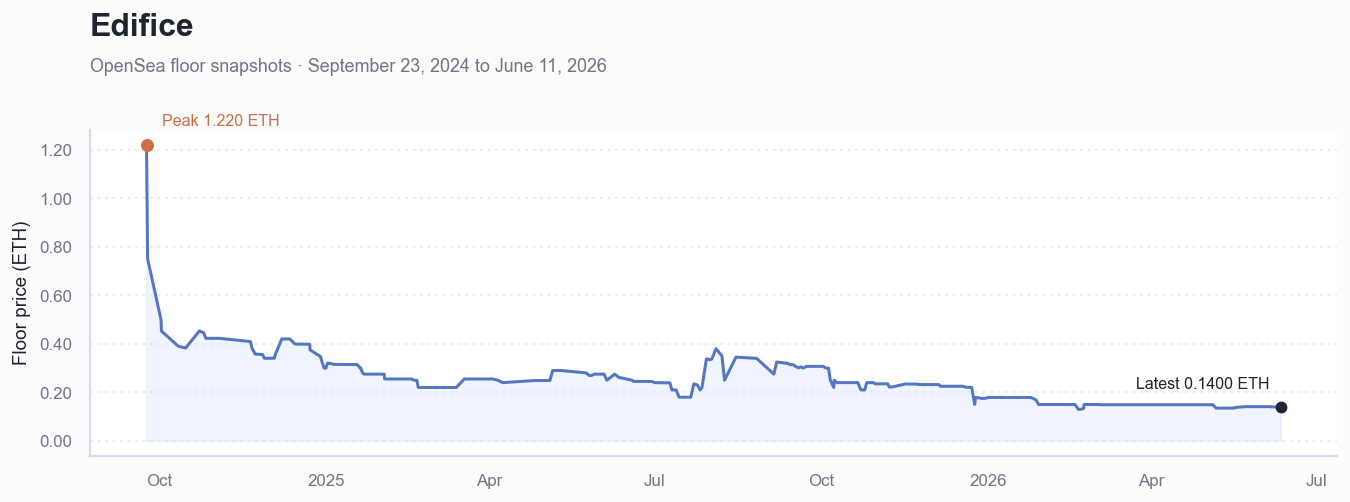 Historical ETH floor price chart for Edifice