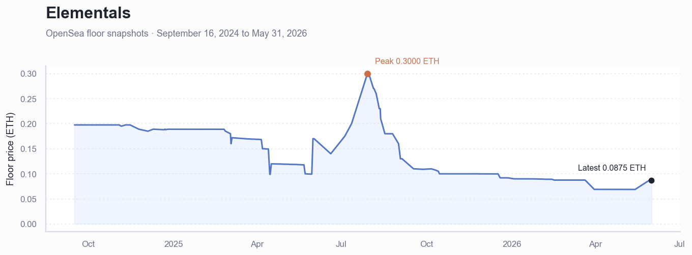 Historical ETH floor price chart for Elementals