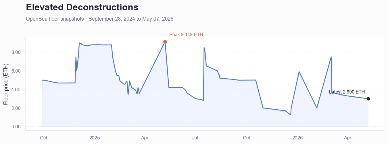 Historical ETH floor price chart for Elevated Deconstructions