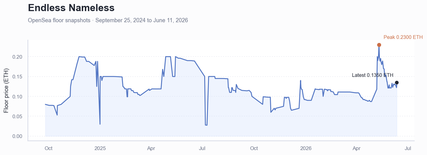 Historical ETH floor price chart for Endless Nameless