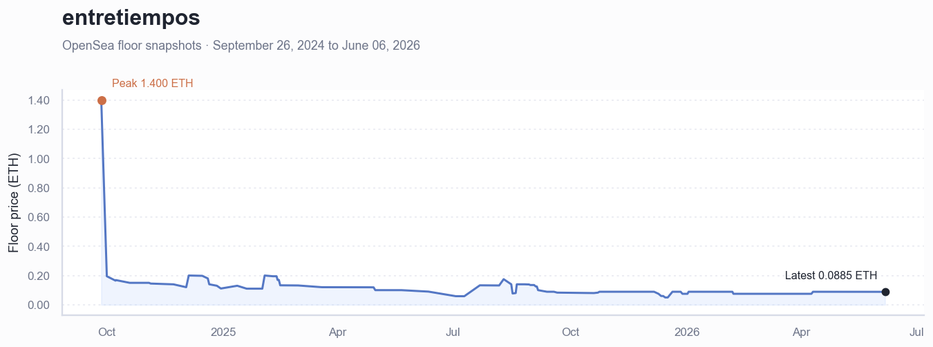 Historical ETH floor price chart for entretiempos