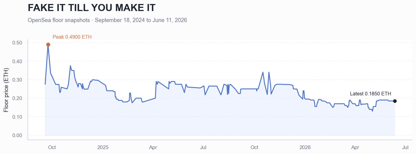 Historical ETH floor price chart for FAKE IT TILL YOU MAKE IT