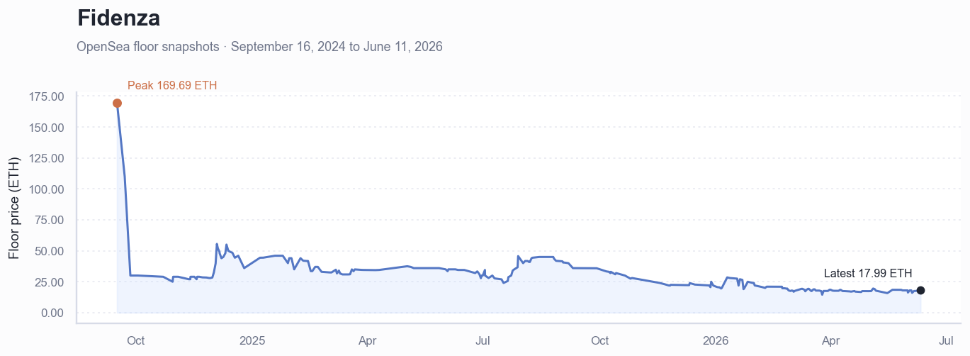 Historical ETH floor price chart for Fidenza