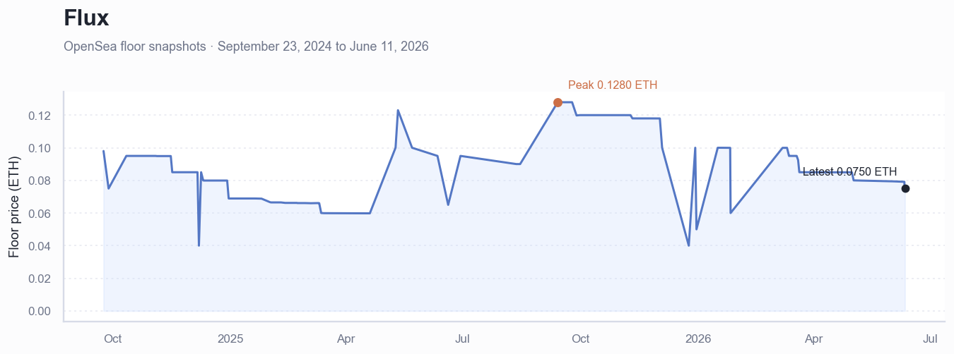 Historical ETH floor price chart for Flux