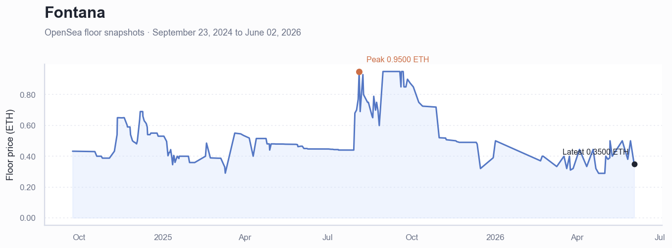 Historical ETH floor price chart for Fontana