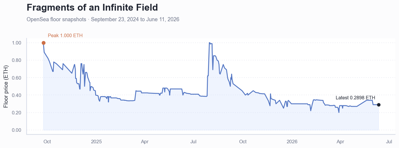 Historical ETH floor price chart for Fragments of an Infinite Field