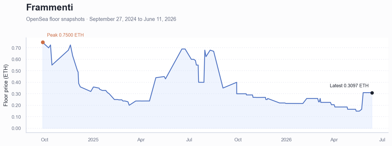 Historical ETH floor price chart for Frammenti
