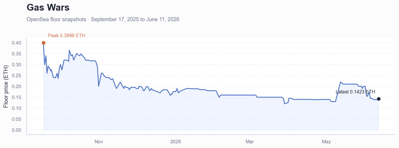Historical ETH floor price chart for Gas Wars