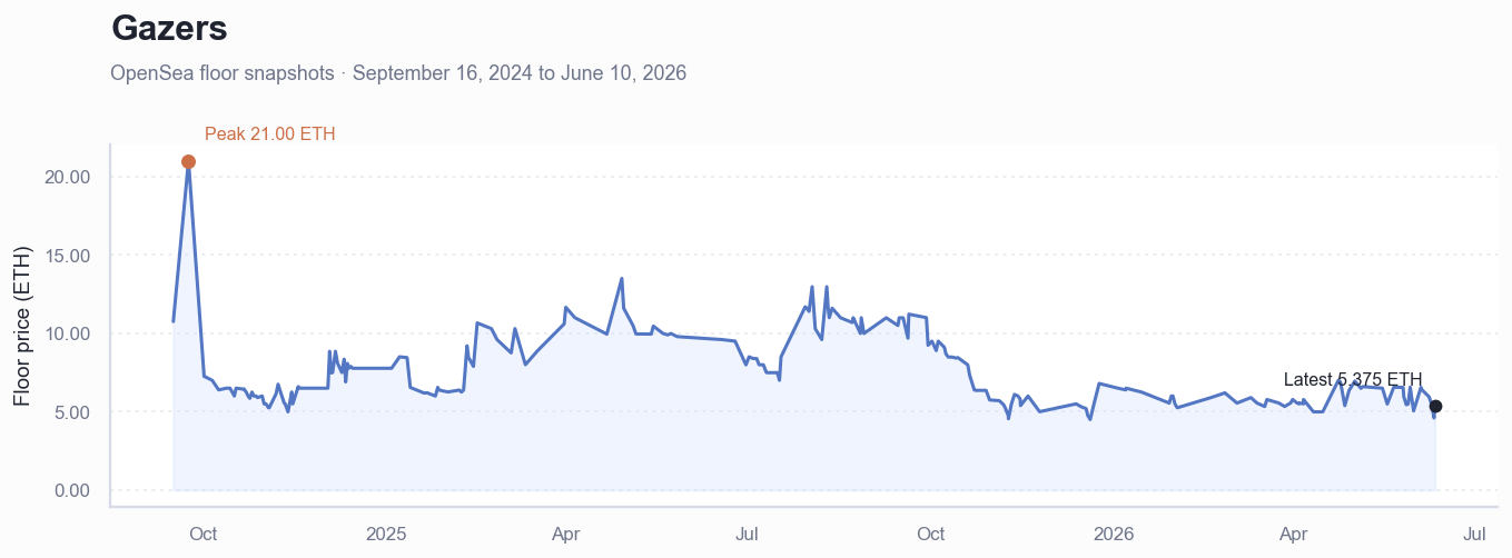 Historical ETH floor price chart for Gazers