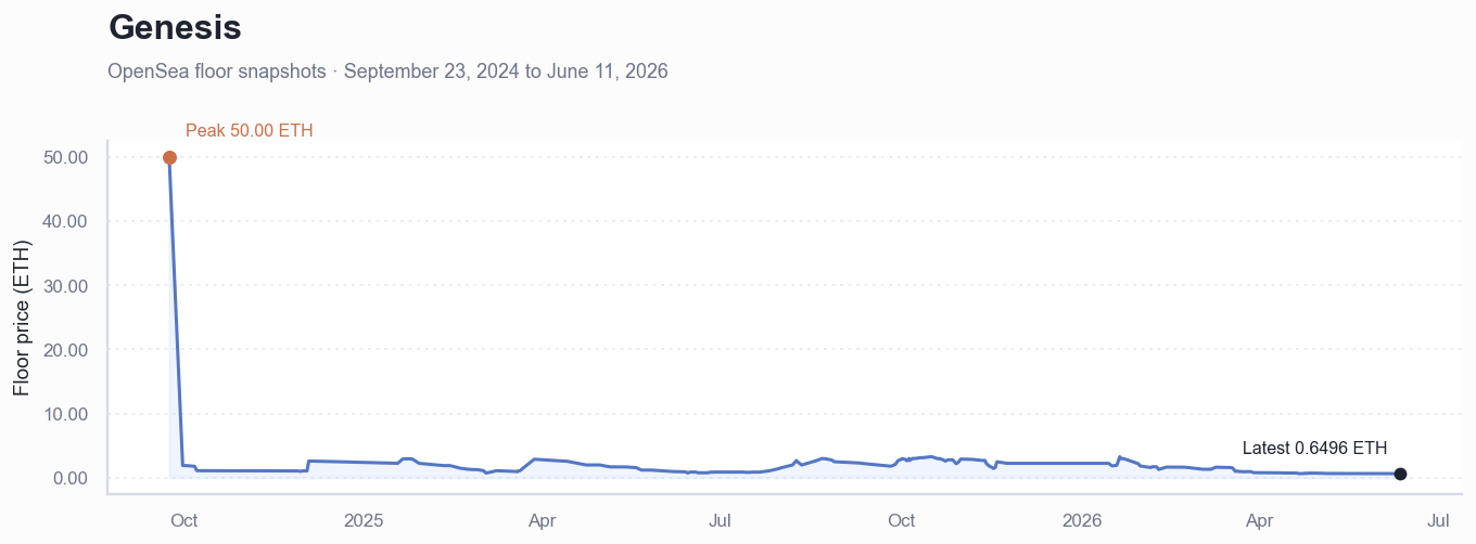 Historical ETH floor price chart for Genesis