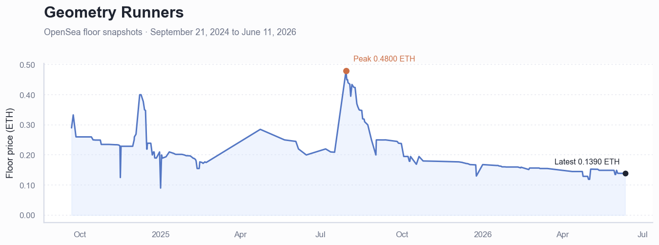 Historical ETH floor price chart for Geometry Runners
